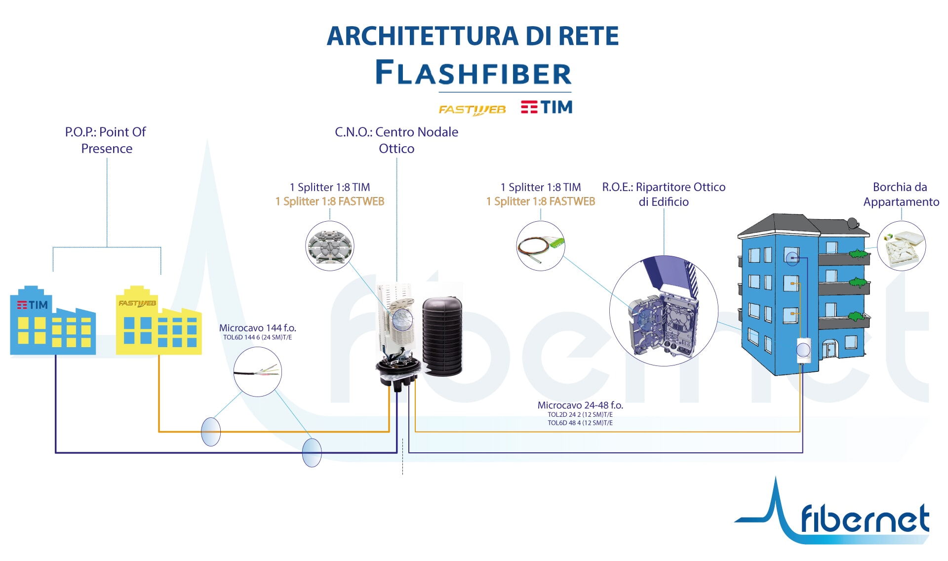 Velocità FTTH - FibraClick Forum