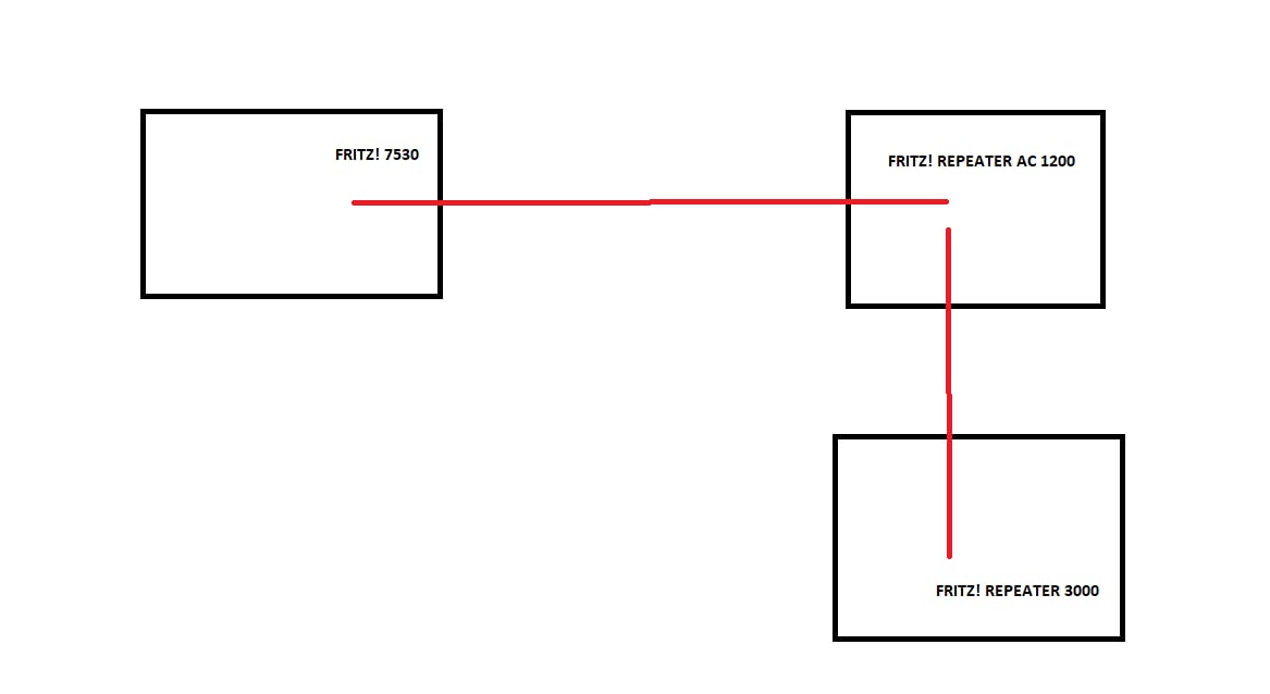 FRITZ!Box 7530 e FRITZ!Repeater 1200: kit completo per rete Mesh