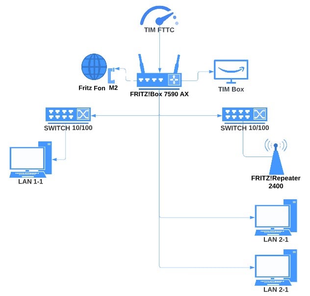 Progettazione Rete Lan in vista FTTC e potenziali interferenze - FibraClick  Forum