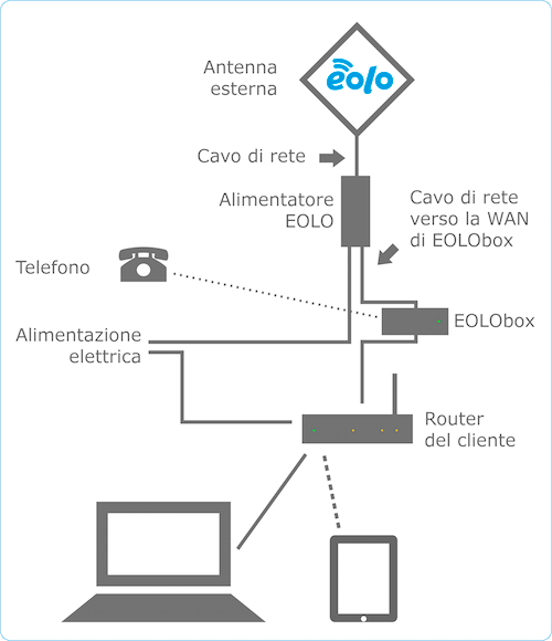 Cablaggio rete ethernet - FibraClick Forum