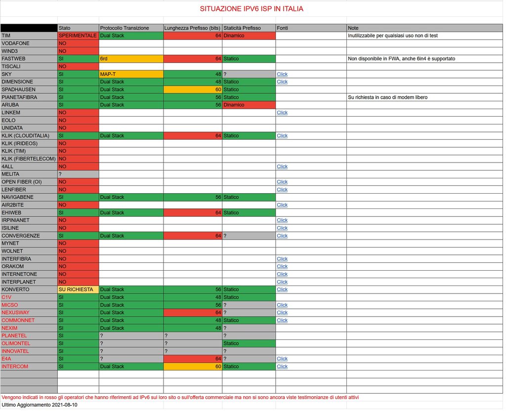 stato-di-ipv6-in-italia-fibraclick-forum