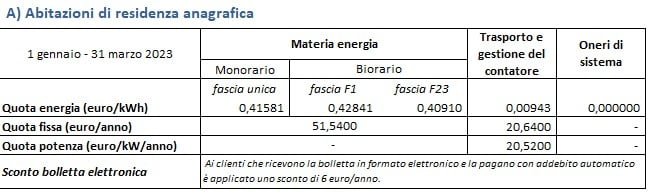 Contatore della luce: c'è un'opzione nascosta che ti fa risparmiare sulla  bolletta